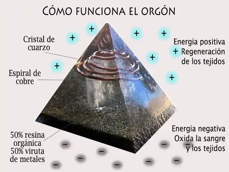 La energía orgon de la orgonita piramide